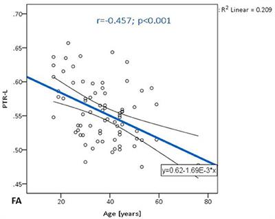 Gradient Patterns of Age-Related Diffusivity Changes in Cerebral White Matter